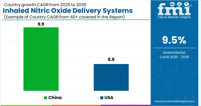 Inhaled Nitric Oxide Delivery Systems Market   CAGR Analysis By Country